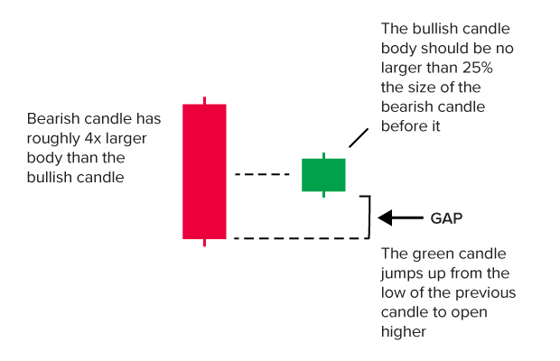 Bullish Harami Candlestick Pattern