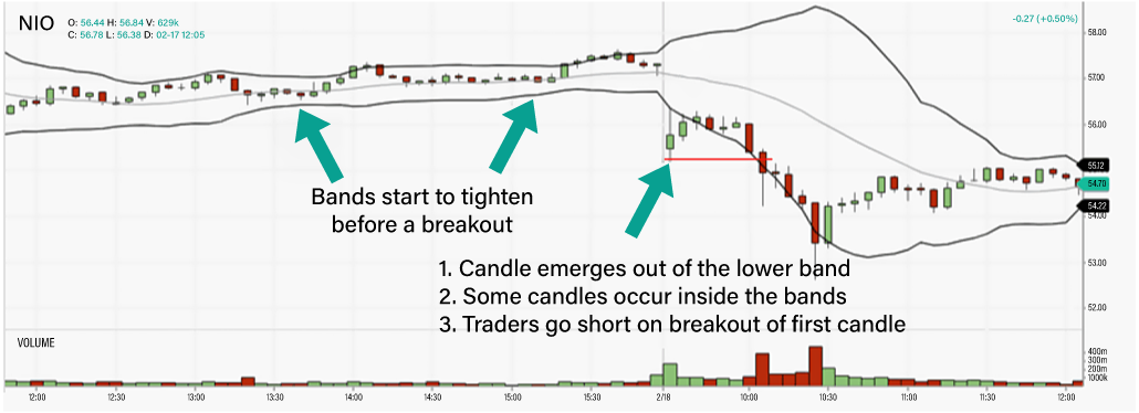 The Squeeze bollinger bands