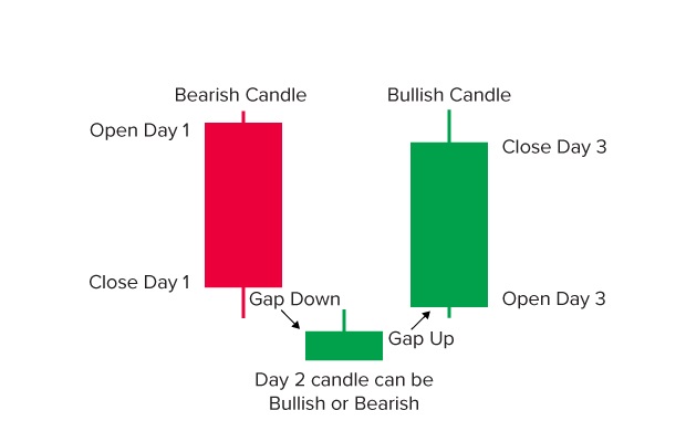 Bullish Morning Star Candlestick Pattern