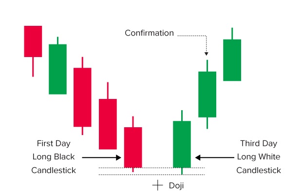 Bullish Abandoned Baby Candlestick Pattern