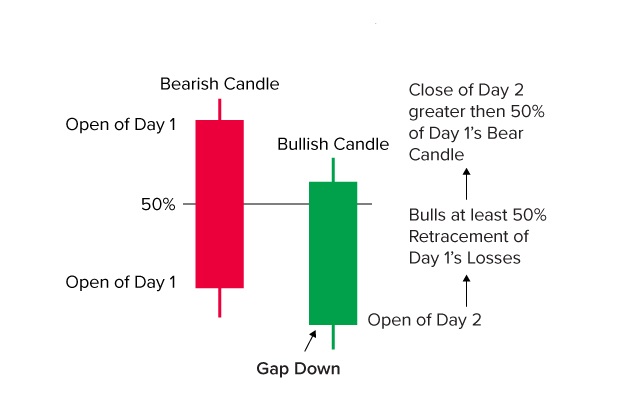 Bullish Piercing Lines Candlestick Pattern