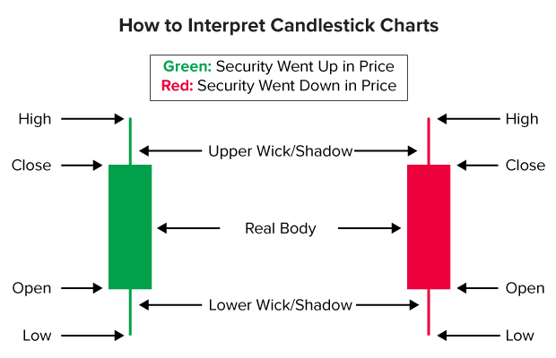 how to interpret candlestick charts