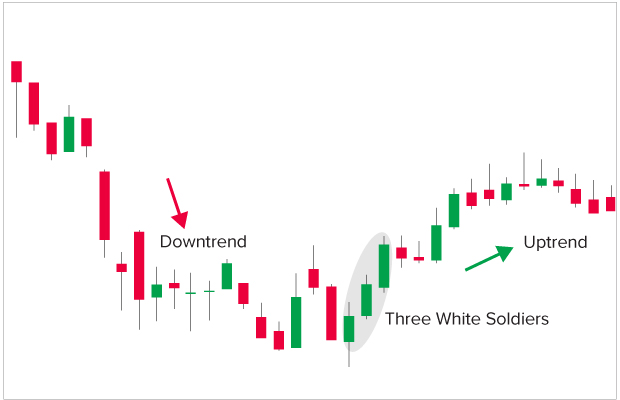 Bullish Three White Soldiers Candlestick Pattern