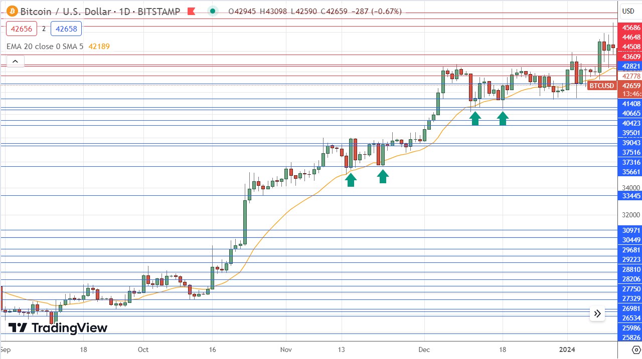 EMA Price Chart