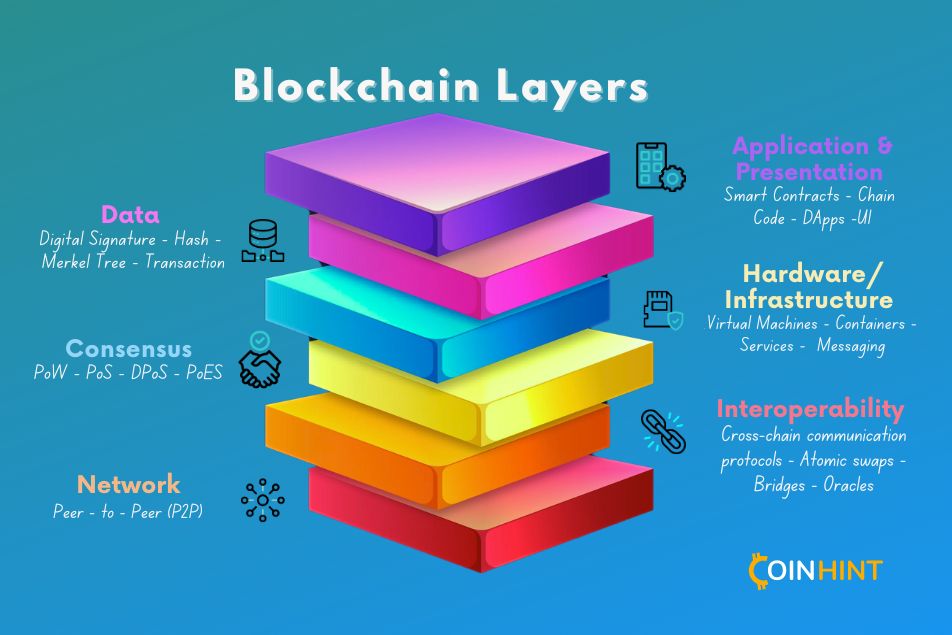 Blockchain layers