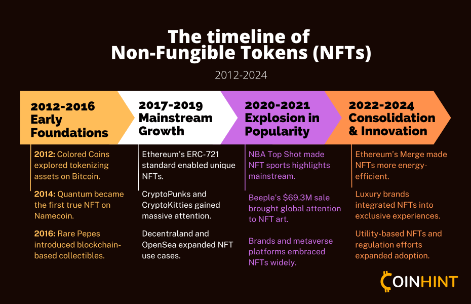 The timeline of  Non-Fungible Tokens (NFTs) 2012-2024 by Coinhint.com