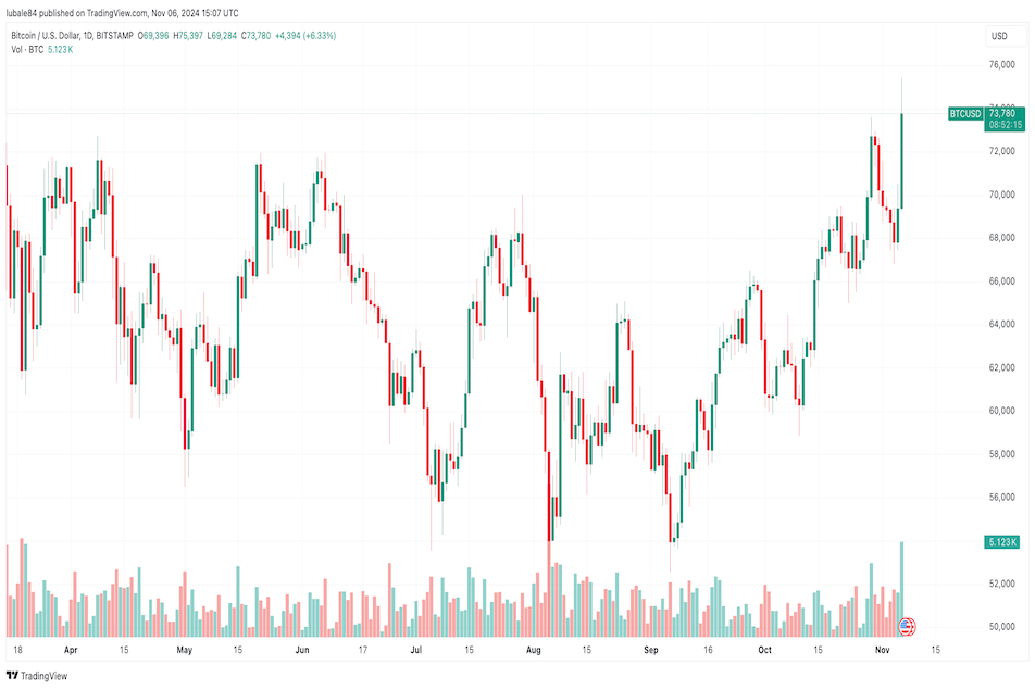 BTC/USD daily chart